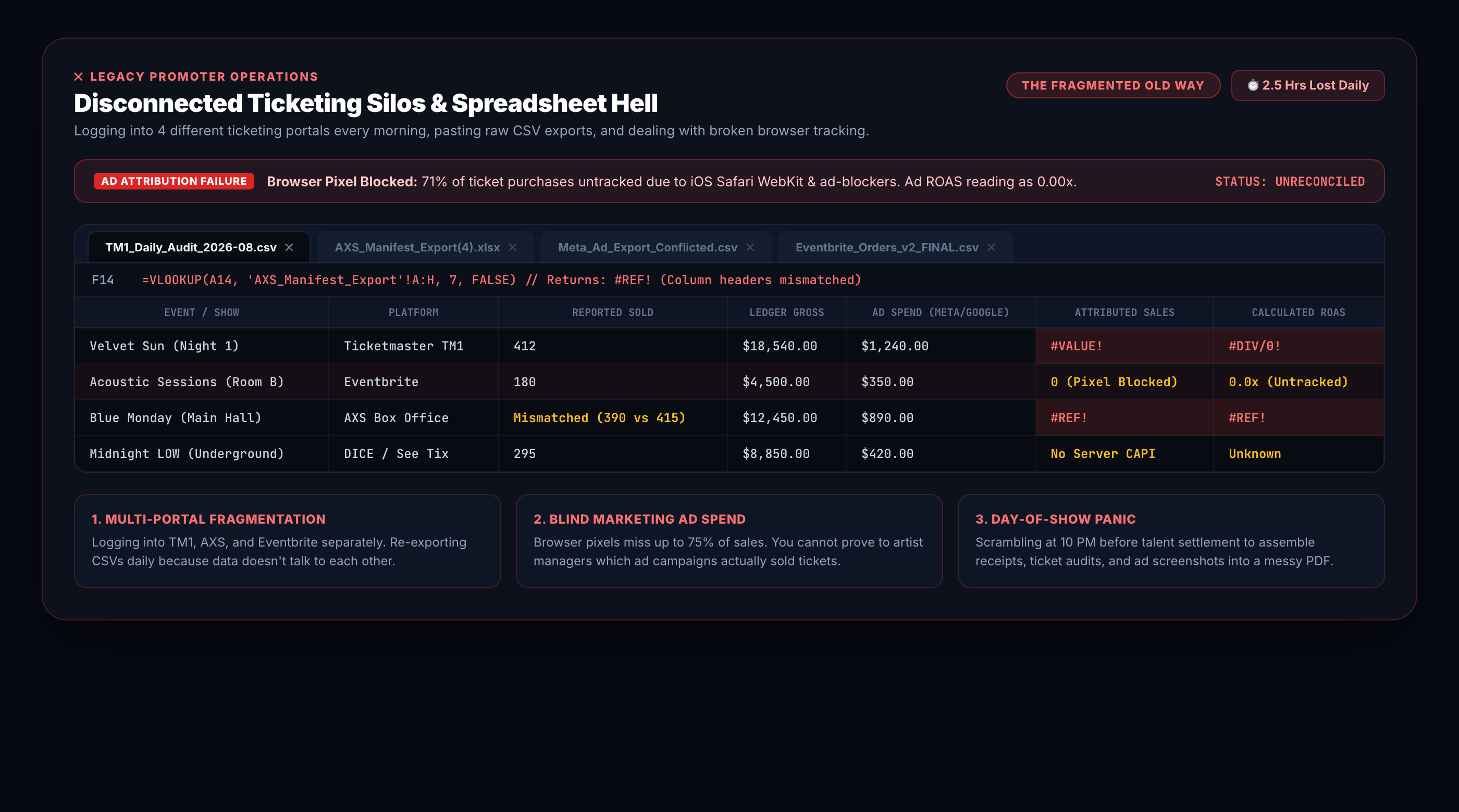 Fragmented ticketing portals and spreadsheets